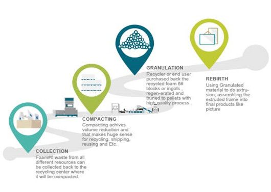 foam recycling procedure200226